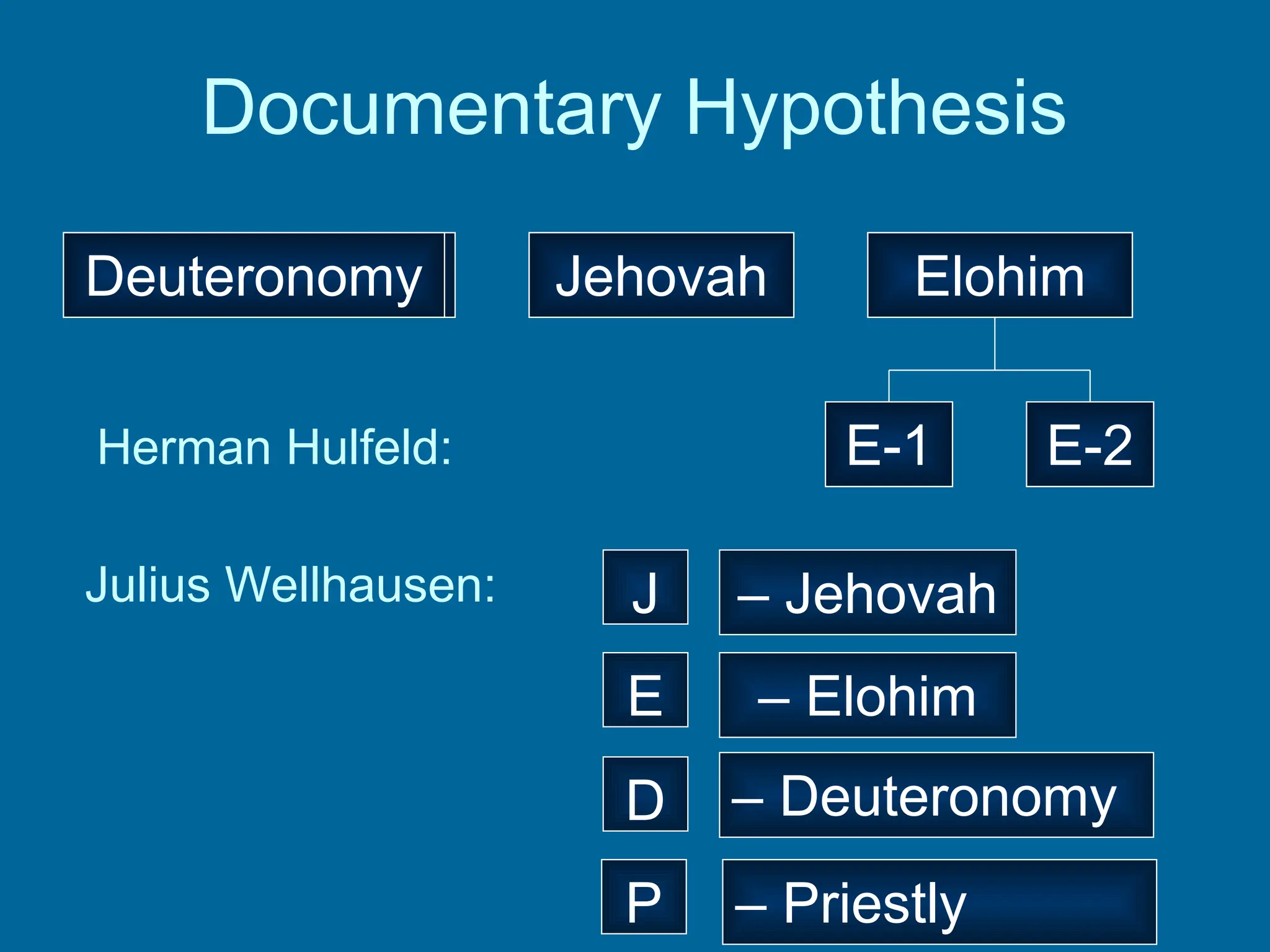Documentary Hypothesis
Jehovah Elohim
Herman Hulfeld: E-1 E-2
Deuteronomy
Julius Wellhausen: J – Jehovah
E – Elohim
D – Deuteronomy
P – Priestly
 
