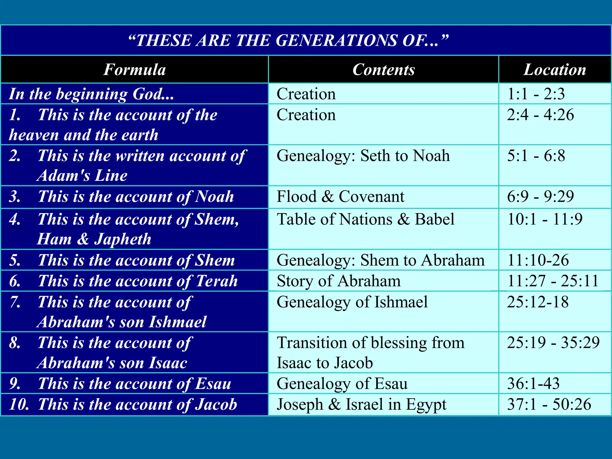 “THESE ARE THE GENERATIONS OF...”
Formula Contents Location
In the beginning God... Creation 1:1 - 2:3
1. This is the account of the
heaven and the earth
Creation 2:4 - 4:26
2. This is the written account of
Adam's Line
Genealogy: Seth to Noah 5:1 - 6:8
3. This is the account of Noah Flood & Covenant 6:9 - 9:29
4. This is the account of Shem,
Ham & Japheth
Table of Nations & Babel 10:1 - 11:9
5. This is the account of Shem Genealogy: Shem to Abraham 11:10-26
6. This is the account of Terah Story of Abraham 11:27 - 25:11
7. This is the account of
Abraham's son Ishmael
Genealogy of Ishmael 25:12-18
8. This is the account of
Abraham's son Isaac
Transition of blessing from
Isaac to Jacob
25:19 - 35:29
9. This is the account of Esau Genealogy of Esau 36:1-43
10. This is the account of Jacob Joseph & Israel in Egypt 37:1 - 50:26
 