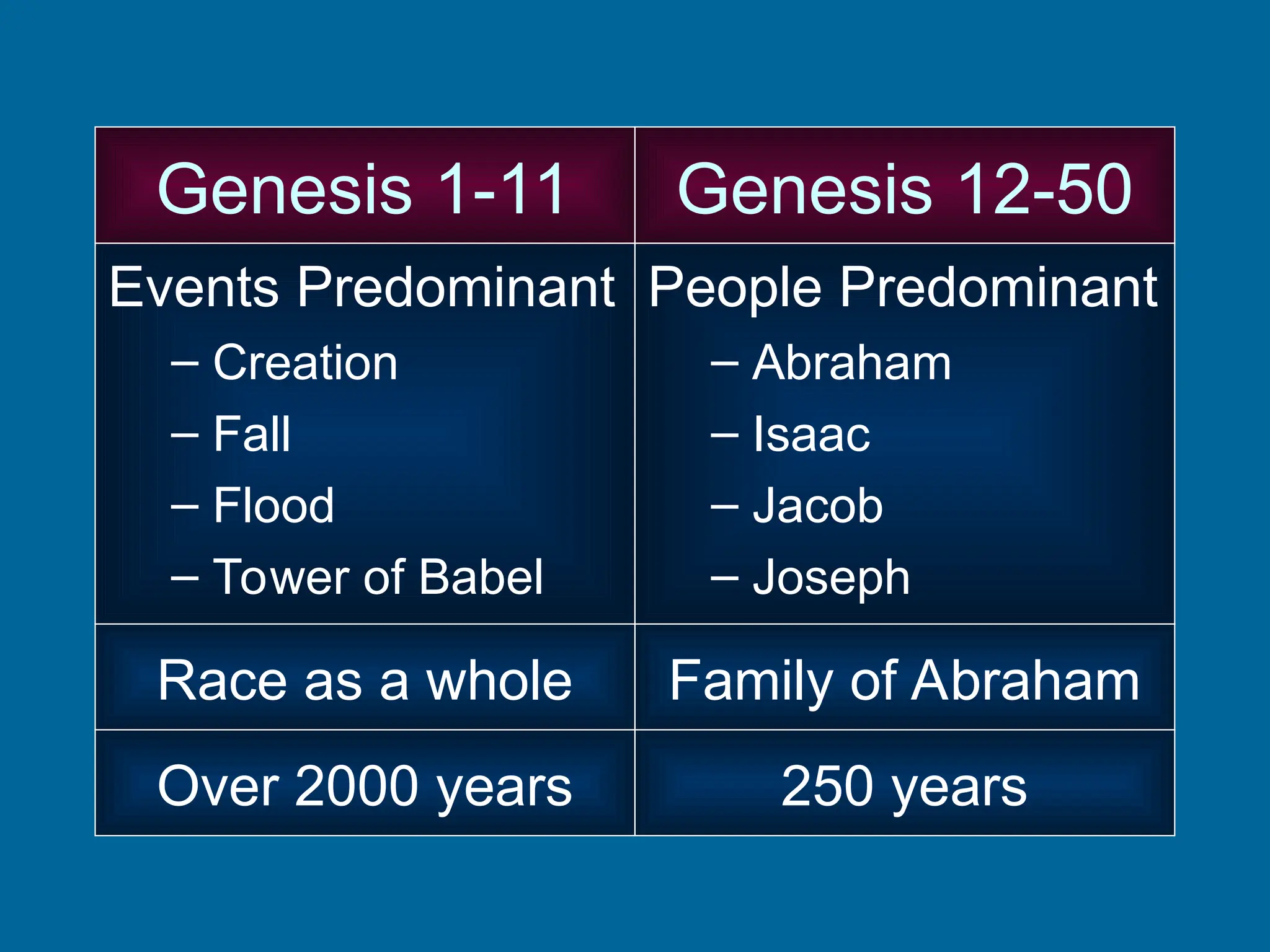 Genesis 1-11
Events Predominant
– Creation
– Fall
– Flood
– Tower of Babel
Genesis 12-50
People Predominant
– Abraham
– Isaac
– Jacob
– Joseph
Race as a whole Family of Abraham
Over 2000 years 250 years
 