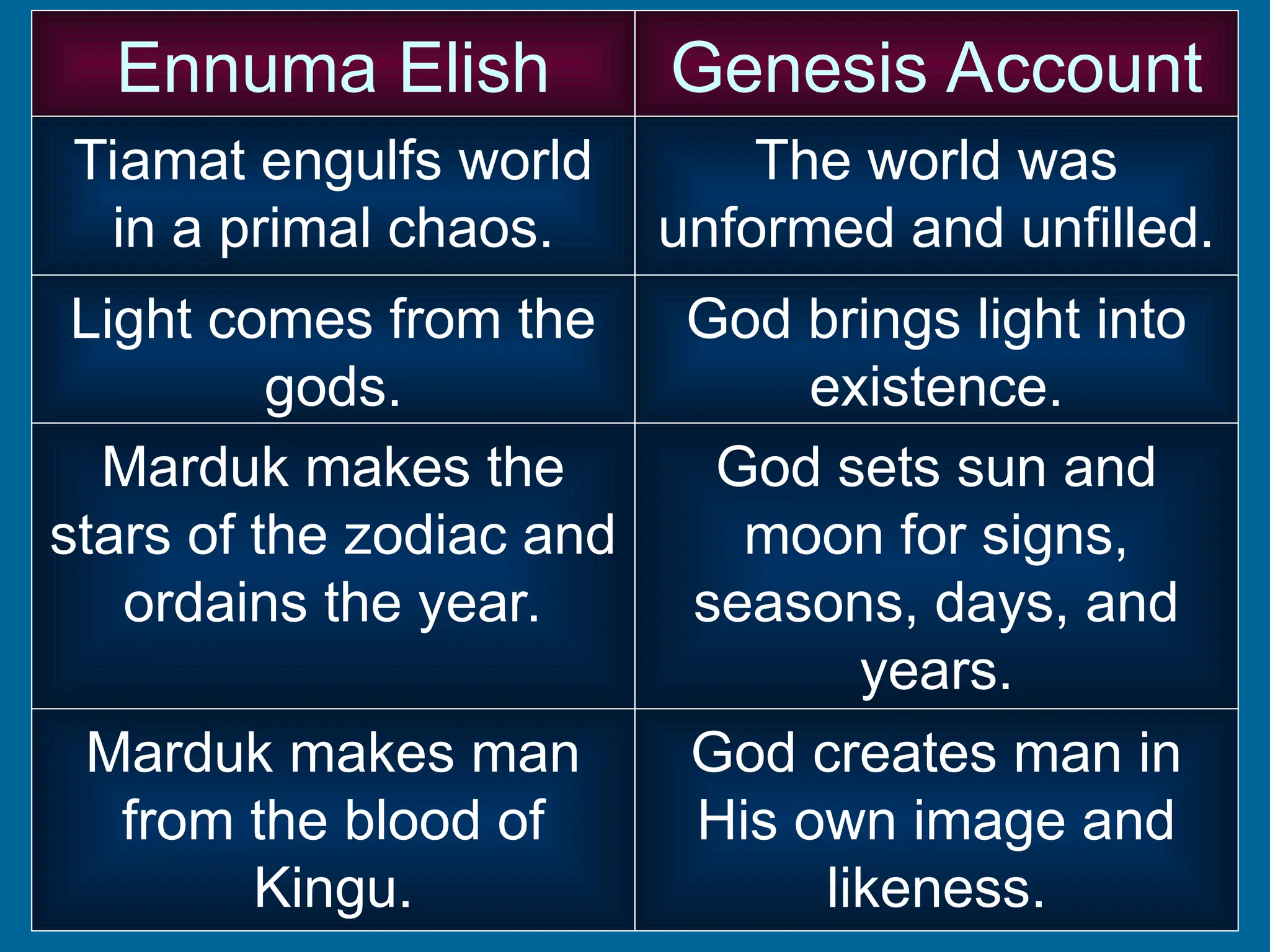 Ennuma Elish
Tiamat engulfs world
in a primal chaos.
Genesis Account
The world was
unformed and unfilled.
Light comes from the
gods.
God brings light into
existence.
Marduk makes the
stars of the zodiac and
ordains the year.
God sets sun and
moon for signs,
seasons, days, and
years.
Marduk makes man
from the blood of
Kingu.
God creates man in
His own image and
likeness.
 