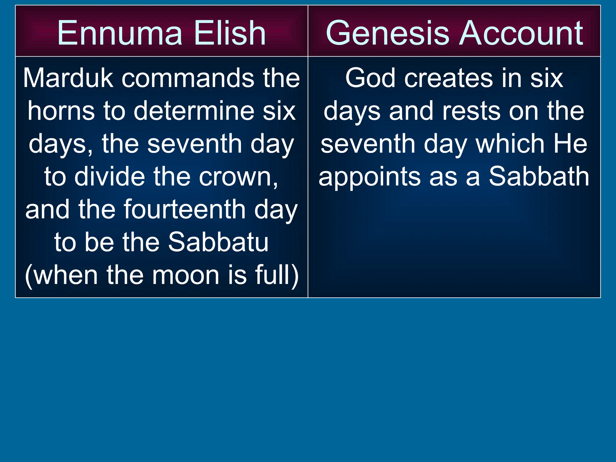 Ennuma Elish Genesis Account
Marduk commands the
horns to determine six
days, the seventh day
to divide the crown,
and the fourteenth day
to be the Sabbatu
(when the moon is full)
God creates in six
days and rests on the
seventh day which He
appoints as a Sabbath
 