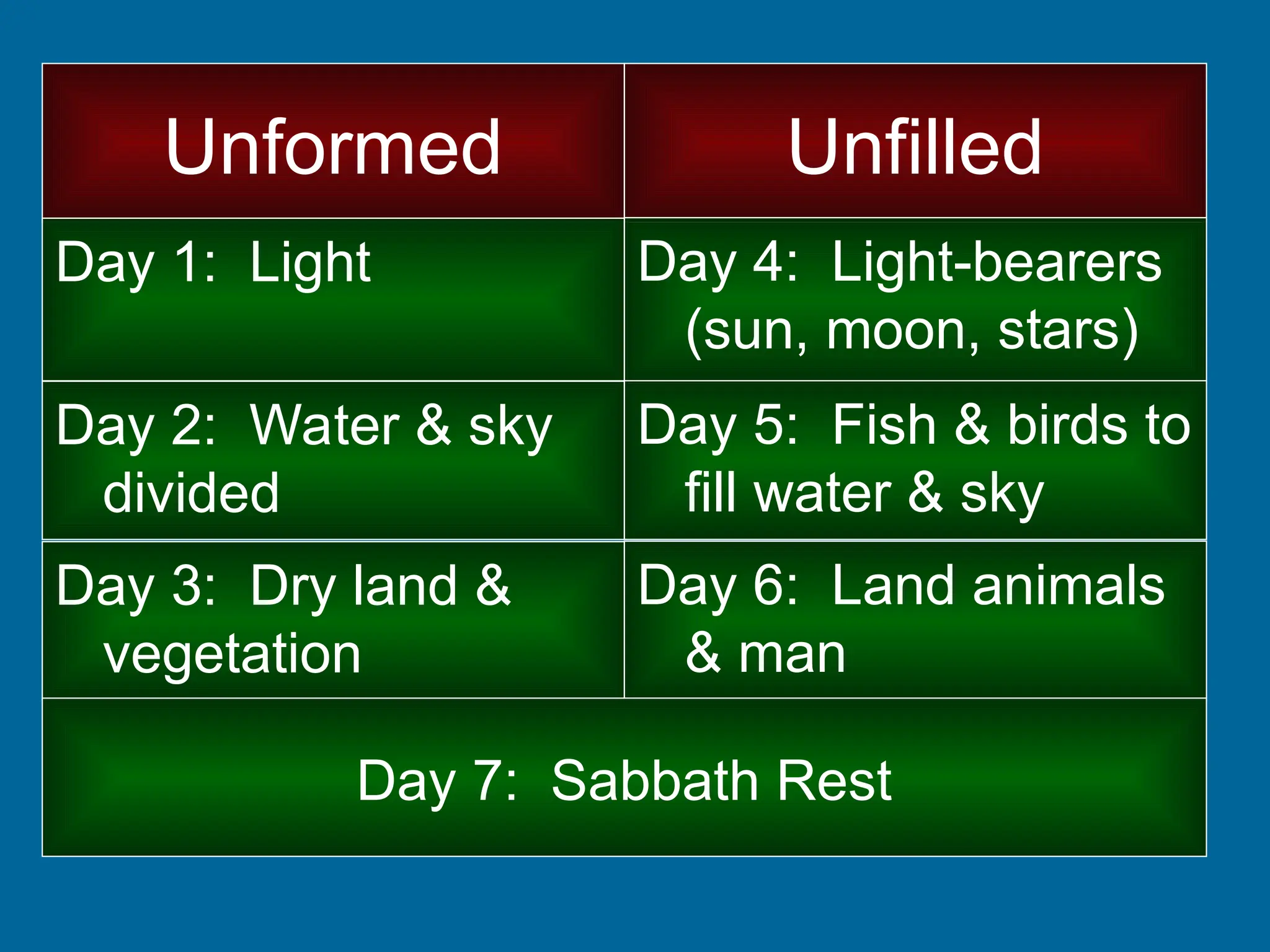 Unformed Unfilled
Day 1: Light Day 4: Light-bearers
(sun, moon, stars)
Day 2: Water & sky
divided
Day 5: Fish & birds to
fill water & sky
Day 3: Dry land &
vegetation
Day 6: Land animals
& man
Day 7: Sabbath Rest
 