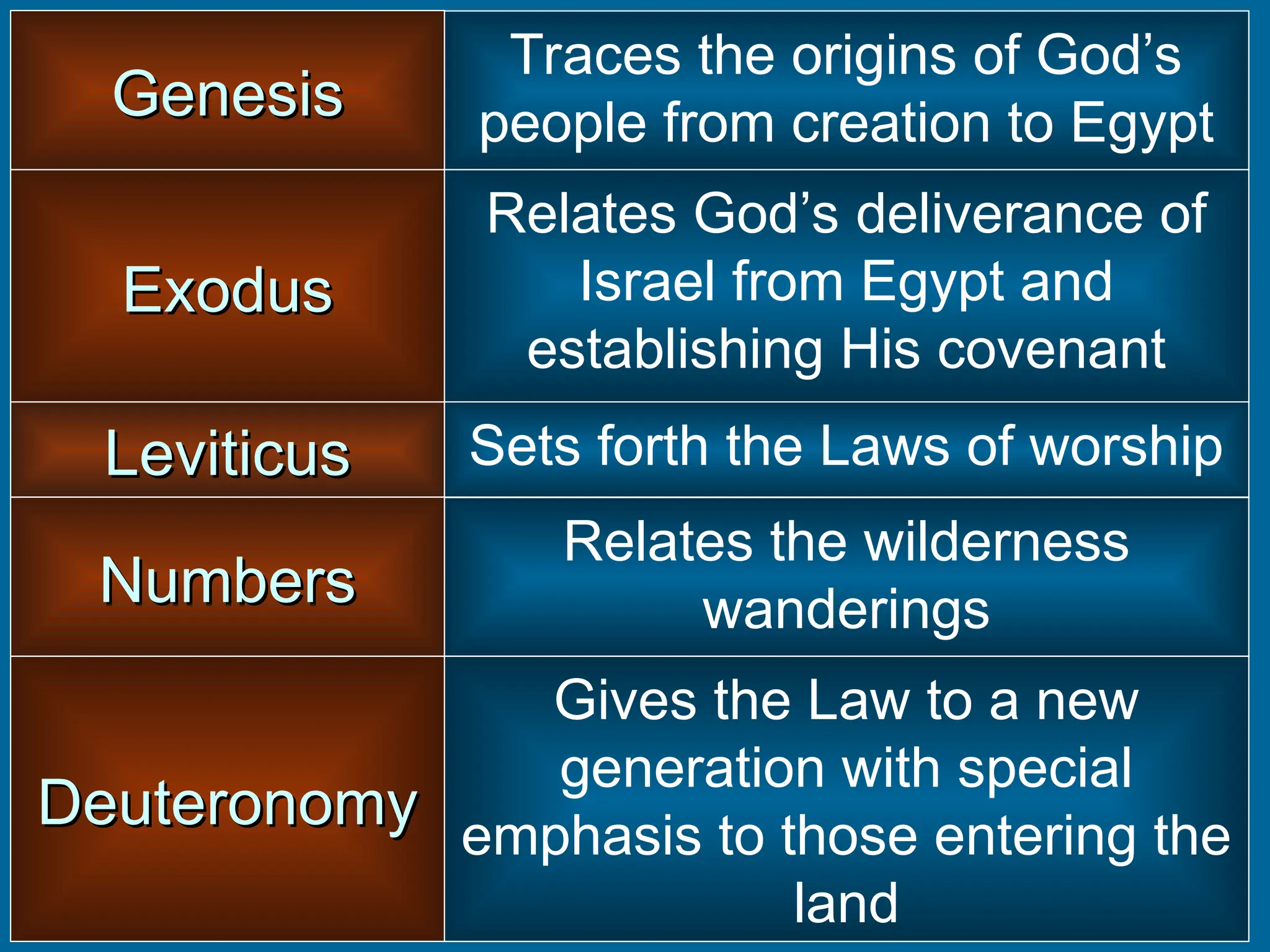 Numbers
Numbers
Relates the wilderness
wanderings
Deuteronomy
Deuteronomy
Gives the Law to a new
generation with special
emphasis to those entering the
land
Genesis
Genesis
Traces the origins of God’s
people from creation to Egypt
Exodus
Exodus
Relates God’s deliverance of
Israel from Egypt and
establishing His covenant
Leviticus
Leviticus Sets forth the Laws of worship
 