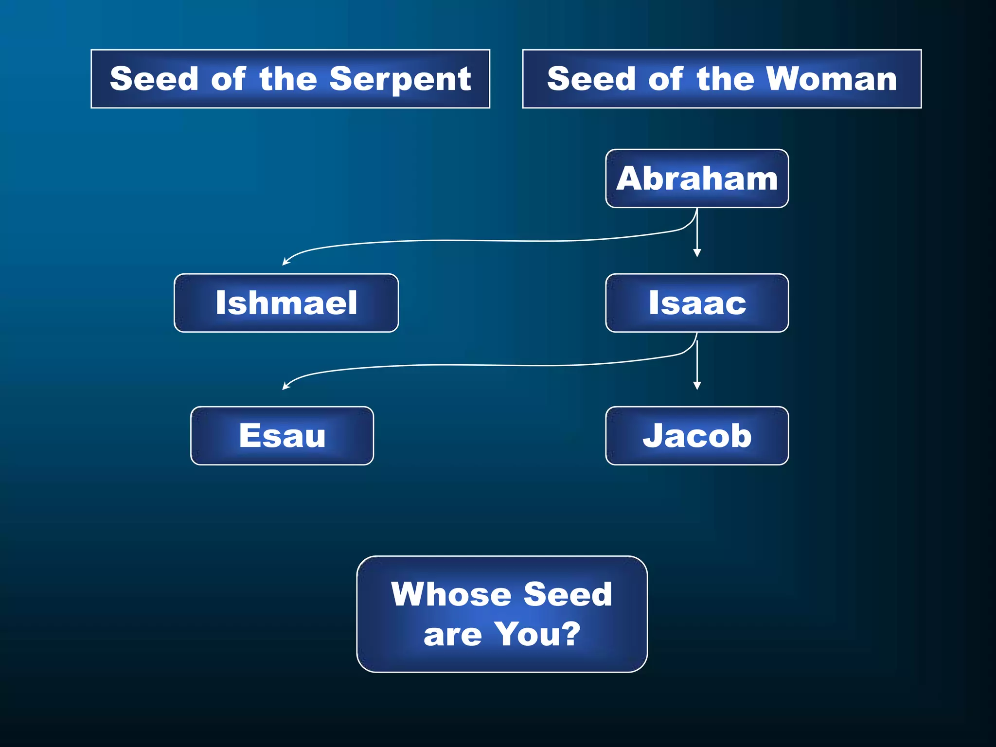 Seed of the Woman
Seed of the Serpent
Ishmael Isaac
Abraham
Jacob
Esau
Whose Seed
are You?
 