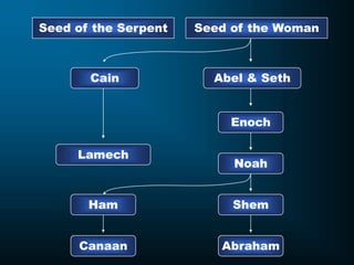 Seed of the Woman
Seed of the Serpent
Abel & Seth
Cain
Lamech
Enoch
Noah
Shem
Ham
Abraham
Canaan
 