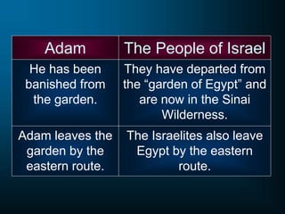 Adam
He has been
banished from
the garden.
The People of Israel
They have departed from
the “garden of Egypt” and
are now in the Sinai
Wilderness.
Adam leaves the
garden by the
eastern route.
The Israelites also leave
Egypt by the eastern
route.
 
