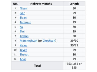 No. Hebrew months Length
1 Nisan 30
2 Iyar 29
3 Sivan 30
4 Tammuz 29
5 Av 30
6 Elul 29
7 Tishrei 30
8 Marcheshvan (or Cheshvan) 29/30
9 Kislev 30/29
10 Tevet 29
11 Shevat 30
12 Adar 29
Total
353, 354 or
355
 