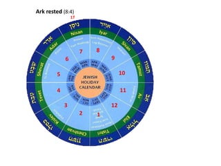 Ark rested (8:4)
2 1
7
3
4
5
6
8
9
10
11
12
17
 