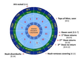 Tops of Mtns. seen
(8:5)
Ark rested (8:4)
Raven sent (8:6-7)
1st Dove returns
(8:8-9)
3rd Dove no return
(8:8-12)
2 1
7
3
4
5
6
8
9
10
11
12
Noah removes covering (8:13)
17
1
11
18
2nd Dove returns
(8:10)
25
2
127Noah disembarks
(8:14)
 
