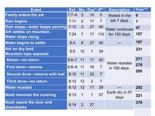 Event Ref. Mo. Day* #** Description
Family enters the ark 7:7–9 2 10 0 Waited in the
ark 7 daysRain begins 7:11 2 17 7
Rain stops—water keeps pouring 7:12 3 27 40
Water continues
for 150 days
Ark settles on mountain.
Water stops rising
7:24 7 17 110
Water begins to settle 8:4 8 27 40 ---
Ark on dry land
Mountain tops exposed
8:5 10 1 34
Water recedes
in 150 days.
Raven—no return 8:6–7 11 11 40
First dove—returns 8:8–9 11 18 7
Second dove—returns with leaf 8:10 11 25 7
Third dove—no return 8:12 12 2 7
Water receded 8:12 12 17 29 ---
Noah removes the covering 8:13 1 1 57
Earth dry in 57
days
Noah opens the door and
disembarks
8:14 2 27
Days***
0
7
47
157
197
231
271
278
285
292
321
378
 