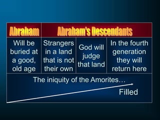 Will be
buried at
a good,
old age
Strangers
in a land
that is not
their own
God will
judge
that land
In the fourth
generation
they will
return here
The iniquity of the Amorites…
Filled
 
