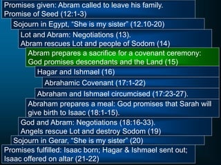 Promises given: Abram called to leave his family.
Promise of Seed (12:1-3)
Promises fulfilled: Isaac born; Hagar & Ishmael sent out;
Isaac offered on altar (21-22)
Sojourn in Egypt, “She is my sister” (12.10-20)
Sojourn in Gerar, “She is my sister” (20)
Lot and Abram: Negotiations (13).
Abram rescues Lot and people of Sodom (14)
God and Abram: Negotiations (18:16-33).
Angels rescue Lot and destroy Sodom (19)
Abram prepares a sacrifice for a covenant ceremony:
God promises descendants and the Land (15)
Abraham prepares a meal: God promises that Sarah will
give birth to Isaac (18:1-15).
Hagar and Ishmael (16)
Abraham and Ishmael circumcised (17:23-27).
Abrahamic Covenant (17:1-22)
 