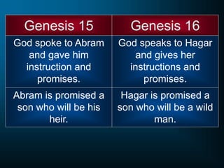 Genesis 15
God spoke to Abram
and gave him
instruction and
promises.
Genesis 16
God speaks to Hagar
and gives her
instructions and
promises.
Abram is promised a
son who will be his
heir.
Hagar is promised a
son who will be a wild
man.
 