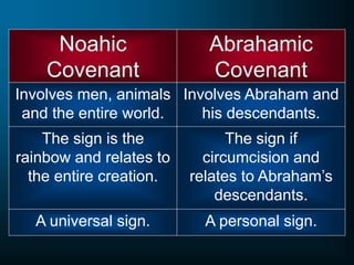 Noahic
Covenant
Involves men, animals
and the entire world.
Abrahamic
Covenant
Involves Abraham and
his descendants.
The sign is the
rainbow and relates to
the entire creation.
The sign if
circumcision and
relates to Abraham’s
descendants.
A universal sign. A personal sign.
 