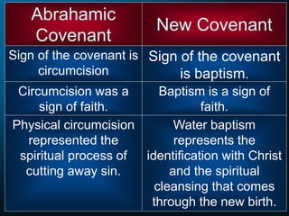 Sign of the covenant is
circumcision
Abrahamic
Covenant
Sign of the covenant
is baptism.
Circumcision was a
sign of faith.
Baptism is a sign of
faith.
Physical circumcision
represented the
spiritual process of
cutting away sin.
Water baptism
represents the
identification with Christ
and the spiritual
cleansing that comes
through the new birth.
New Covenant
 