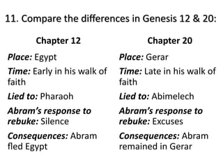 Chapter 12
Place: Egypt
Time: Early in his walk of
faith
Lied to: Pharaoh
Abram’s response to
rebuke: Silence
Consequences: Abram
ﬂed Egypt
Chapter 20
Place: Gerar
Time: Late in his walk of
faith
Lied to: Abimelech
Abram’s response to
rebuke: Excuses
Consequences: Abram
remained in Gerar
11. Compare the diﬀerences in Genesis 12 & 20:
 