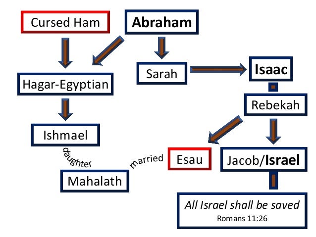 12 Tribes Of Ishmael Chart