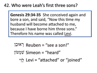 42. Who were Leah’s first three sons?
Reuben = “see a son!”
Simeon = “heard”
Levi = “a[ached” or “joined”
‫ְר‬‫א‬‫וּ‬‫ב‬ֵ‫ן‬
‫שׁ‬ִ‫מ‬ְ‫ע‬‫וֹ‬‫ן‬
‫ל‬ֵ‫ִו‬‫י‬
 