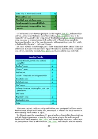 Total sons of Jacob and Rachel 14
Dan and his son 2
Naphtali and his four sons 5
Total sons of Jacob and Bilhah 7
Total sons of Jacob and his four
wives
70
“To harmonize this with the Septuagint and St. Stephen, Act_7:14, to the number
sixty-six (all the souls that came out of Jacob’s loins, Gen_46:26) add nine of the
patriarchs’ wives, Judah’s wife being already dead in Canaan, (Gen_38:12), Benjamin
being supposed to be as yet unmarried, and the wife of Joseph being already in
Egypt, and therefore out of the case: the number will amount to seventy-five, which
is that found in the Acts.” - Universal History.
Dr. Hales’ method is more simple, and I think more satisfactory: “Moses states that
all the souls that came with Jacob into Egypt which issued from his loins, (except his
sons wives), were sixty-six souls, Gen_46:26; and this number is thus collected:
Jacob’s Family
Jacob’s children, eleven sons and one
daughter
12
Reuben’s sons 4
Simeon’s sons 6
Levi’s sons 3
Judah’s three sons and two grandsons 5
Issachar’s sons 4
Zebulun’s sons 3
Gad’s sons 7
Asher’s four sons, one daughter, and two
grandsons
7
Dan’s son 1
Naphtali’s sons 4
Benjamin’s sons 10
Total 66
“If to these sixty-six children, and grandchildren, and great grandchildren, we add
Jacob himself, Joseph and his two sons, the amount is seventy, the whole amount of
Jacob’s family which settled in Egypt.
“In this statement the wives of Jacob’s sons, who formed part of the household, are
omitted; but they amounted to nine, for of the twelve wives of the twelve sons of
Jacob, Judah’s wife was dead, Gen_38:12, and Simeon’s also, as we may collect from
his youngest son Shaul by a Canannitess, Gen_46:10, and Joseph’s wife was already
63
 