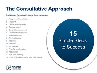 The Consultative Approach
The Winning Formula - 15 Simple Steps to Success
1. Assignment Consultation
2. Research
3. Define search strategy
4. Execute search
5. Candidate Assessment
6. Draft candidate profiles
7. Present short-list
8. Short-list review
9. Interview
10. Feedback
11. 2nd
Interview
12. Pre-offer confirmation
13. Acceptance
14. Post offer meeting
15. Week One, Month One & Year One review
15
Simple Steps
to Success
 