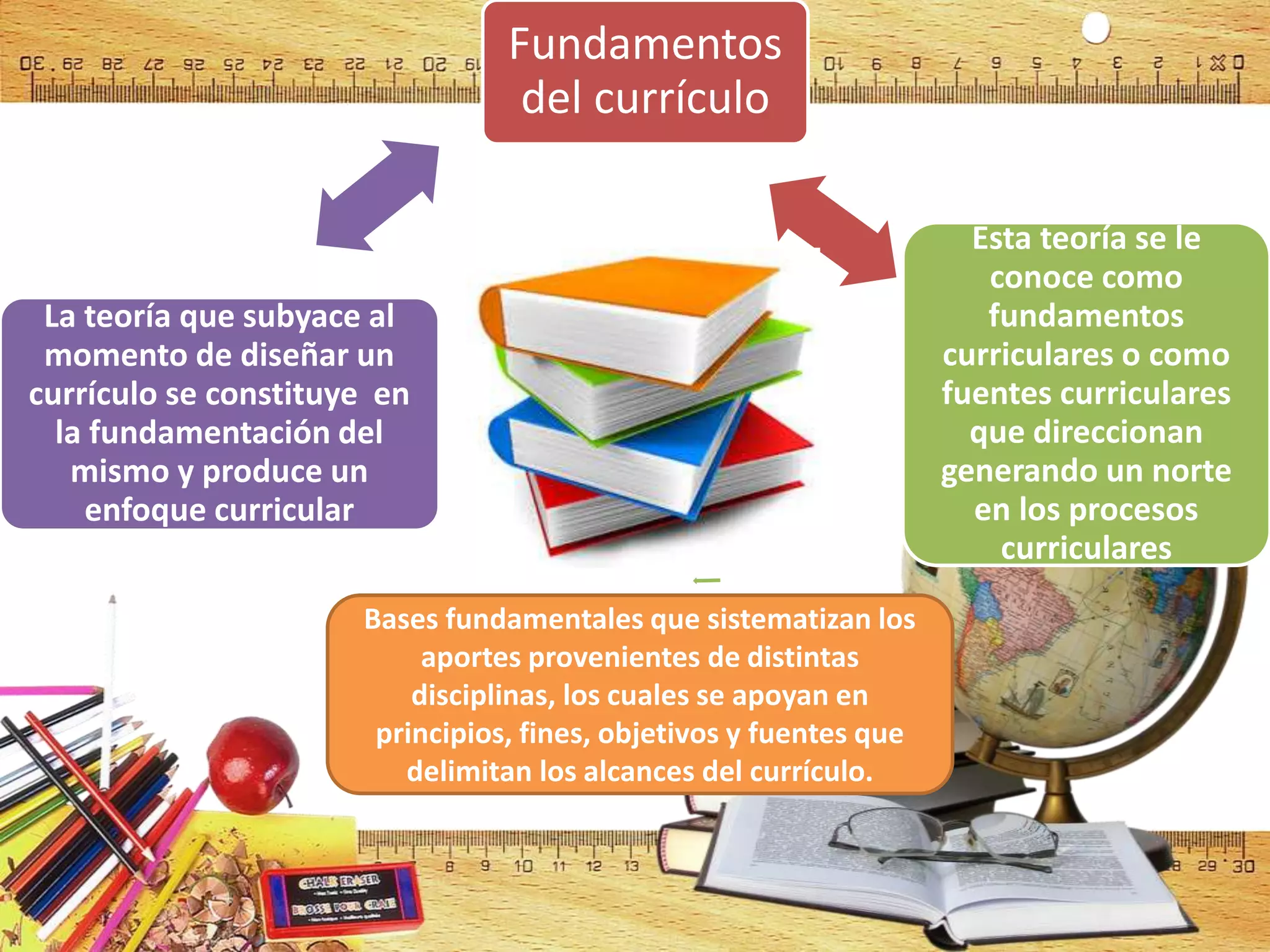 Fundamentos
del currículo
Esta teoría se le
conoce como
fundamentos
curriculares o como
fuentes curriculares
que direccionan
generando un norte
en los procesos
curriculares
La teoría que subyace al
momento de diseñar un
currículo se constituye en
la fundamentación del
mismo y produce un
enfoque curricular
Bases fundamentales que sistematizan los
aportes provenientes de distintas
disciplinas, los cuales se apoyan en
principios, fines, objetivos y fuentes que
delimitan los alcances del currículo.
 