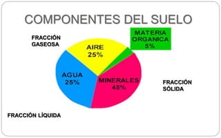 COMPONENTES DEL SUELO
FRACCIÓN LÍQUIDA
FRACCIÓN
SÓLIDA
FRACCIÓN
GASEOSA
 