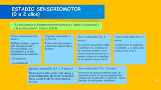 Primer subestadio (0-1
meses)
Reflejos innatos , que se
irán enriqueciendo y
diversificando, son
hereditarios y se irán
adaptando a la realidad.
- Asimilación
- Acomodación
ESTADIO SENSORIOMOTOR
(0 a 2 años)
10
• “La inteligencia es fundamentalmente practica y ligada a lo sensorial y
a la acción motora". Cantero (2012)
Segundo subestadio (1
a 4 meses )
Formación de primeras
estructuras adquiridas o
hábitos.
Cuarto subestadio (8 a 12
meses)
Coordinación de esquemas
secundarios y su aplicación
a situaciones nuevas.
Quinto subestadio (12 a 18 meses)
Reacciones circulares terciarias y
descubrimiento de nuevos medios
fines a través de la experiencia
activa.
Sexto subestadio (18 a 24 meses)
Invención de nuevas combinaciones de
esquema a partir de sus representaciones.
Después de los dos años se dará una nueva
función, la inteligencia simbólica.
Tercer subestadio (4 a 8
meses)
La reacción secundaria añade
a la primera la coordinación
de esquemas simples cuyos
efectos ocurren no solo en el
propio cuerpo, si no también
en el entorno físico y social.
 