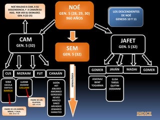 JAFET
GEN. 5 (32)
SEM
GEN. 5 (32)
CAM
GEN. 5 (32)
NOÉ
GEN. 5 (28, 29, 30)
960 AÑOS
NOÉ MALDIJO A CAM, A SU
DESCENDENCIA, Y A CANAÁN SU
HIJO, POR VER SU DESNUDEZ.
GEN. 9 (22-25)
CUS MIZRAIM FUT CANAÁN
SEBA
HAVILA
SABTECA
NIMROD
LUDIM
ANAMIM
CASLUHIM
PADRE DE LOS
FILISTEOS.
GEN. 10 (14)
PADRE DE LOS ASIRIOS,
NÍNIVE, Y CALA.
GEN. 10 (11-12)
SIDÓN
HET
JEBUSEO
AMORREO
GERGESEO
HEVEO
ARACEO
SINEO
ARVADEO
ZEMAREO
HAMATEO
LÍNEAGENEALÓGICADE
JESUCRISTO
LOS DESCENDIENTES
DE NOÉ
GENESIS 10 Y 11
GOMER JAVÁN MADAI GOMER
ASKENAZ
RIFAT
TOGARMA
ELISA
TARSIS
QUITIM
DODANIM
 