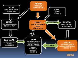 AGAR
(SIERVA DE SARAI, EGIPCIA)
GÉNESIS 16 (1)
SARAI
(SARA)
GÉNESIS ()
ISMAEL
(HIJO DE AGAR Y ABRAHAM)
GÉNESIS 16 (7-14)
MAHALAT
(HIJA DE ISMAEL, Y MUJER
DE ESAÚ)
GÉNESIS 28 (9)
ISAAC
(HIJO DE ABRAHAM Y
SARA)
GÉNESIS 21 (3)
REBECA
(HIJA DE BETUEL)
GÉNESIS 24 (15)
ESPOSOS Y PRIMOS
JACOB
(HIJO DE ISAAC Y REBECA)
FUE ESCOGIDO POR DIOS
GÉNESIS ()
ESAÚ
(HIJO DE ISAAC Y REBECA)
ERA EL PRIMOGENITO
PERO SE LO VENDIÓ A
JACOB, POR UN PLATO DE
LENTEJAS
PADRE DE LOS
EDOMITAS
GÉNESIS ()
GEMELOS
ESPOSOS
ABRAM
(ABRAHAM)
GÉNESIS 11 (26)
 