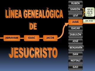 GEN. 49 (8)
ABRAHAM ISAAC JACOB
NEFTALÍ
GAD
DAN
BENJAMÍN
JOSÉ
ZABULÓN
ISACAR
JUDÁ
LEVÍ
GEN. 34
(25-30)
GEN. 49
(5-7)
RUBÉN
SIMEÓN
 