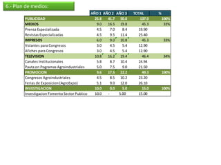 6.- Plan de medios:

        PUBLICIDAD           ANALISIS FODA   AÑO 1 AÑO 2 AÑO 3
                                               25.8  41.7 50.0
                                                                   TOTAL
                                                                      137.0
                                                                              %
                                                                                  100%
        MEDIOS                                  9.0  16.5 19.8         45.3        33%
        Prensa Especializada                    4.5    7.0   8.4     19.90
        Revistas Especializadas                 4.5    9.5 11.4      25.40
        IMPRESOS                                6.0    9.0 10.8        45.3       33%
        Volantes para Congresos                 3.0    4.5   5.4     12.90
        Afiches para Congresos                  3.0    4.5   5.4     12.90
        TELEVISION                             10.8  16.2 19.4         46.4       34%
        Canales Institucionales                 5.8    8.7 10.4      24.94
        Pauta en Pogramas Agroindustriales      5.0    7.5   9.0     21.50
        PROMOCION                               9.6  17.5 22.2         49.3       100%
        Congresos Agroindustriales              4.5    8.5 10.2      23.20
        Ferias de Exposicion (AgroExpo)         5.1    9.0 12.0      26.10
        INVESTIGACION                          10.0    0.0   5.0       15.0       100%
        Investigacion Fomento Sector Publico   10.0  -     5.00      15.00
 
