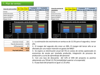7.- Plan de ventas:

Linea de venta semillas Año 1 Año 2 Año 3
                                                ANALISIS FODA
                                                    % variación       % variación
                                                  (año 2 vs. año 1) (año 3 vs. año 2)
                                                                                        Linea de servicios de
                                                                                        consultoría
                                                                                                                Año 1 Año 2 Año 3
                                                                                                                                       % variación       % variación
                                                                                                                                     (año 2 vs. año 1) (año 3 vs. año 2)
Ventas                        125   139   155                 11.5%             11.5%   Ventas                        70   77   89               10.0%             15.0%
Costos de ventas               50    49    47                 -3.0%             -4.0%   Costos de ventas              25   23   22               -5.0%             -5.0%
Gastos operativos              25    26    26                  2.0%              3.0%   Gastos operativos             14   14   15                3.5%              3.5%
Gastos de MKTG                 19    25    38                 35.0%             50.0%   Gastos de MKTG                18   20   24               12.0%             20.0%
Margen bruto                   31    40    45                 28.2%             11.3%   Margen bruto                  14   20   28               40.3%             42.2%

                       Presupuesto venta de semillas                                                        Presupuesto venta de servicios
             300
                                                                                                      160
             250                                                                                      140
             200                                                                                      120
                                                                                                      100
             150                                                                                       80
             100                                                                                       60
                                                                                                       40
             50                                                                                        20
              -                                                                                         -
                           Año 1                Año 2                Año 3                                      Año 1                Año 2               Año 3

    Margen bruto            31                   40                    45                    Margen bruto        14                   20                  28

    Costos vtas             50                   49                    47                    Costo vtas          25                   23                  22

    Ventas                                                                                   Ventas              70                   77                  89
                            125                 139                   155




                    Inversion inicial       210         1.- La estimación de crecimiento en ventas es de 11.5% para el segundo y tercer
                  Tasa de descuento       12.0%         año
                       VPN proyecto          87         2.- El margen del segundo año crece un 28%. El margen del tercer año se ve
                                 TIR      15.7%         afectado por una mayor inversión en gastos de MKGT
                    Pay-back (años)        2.25         3.- Se espera un disminución anual del 5% en costos de ventas apalancado en
                                                        economías de escala por tonelada producida, integración de procesos de
                                                        producción y curva de aprendizaje del personal
                                                        4.- Con una tasa de descuento del 12% el VAN del proyecto es positivo
                                                        obteniendo una TIR del 15.7% (rentabilidad superior a la esperada)
                                                        5.- El pay-back del proyecto es igual a 2.25 años
 