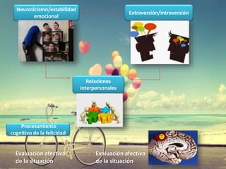 Neuroticismo/estabilidad
emocional
Extraversión/introversión
Relaciones
interpersonales
Procesamiento
cognitivo de la felicidad
Evaluación afectiva
de la situación
Evaluación afectiva
de la situación
 