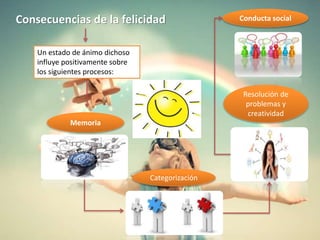 Consecuencias de la felicidad
Un estado de ánimo dichoso
influye positivamente sobre
los siguientes procesos:
Memoria
Categorización
Resolución de
problemas y
creatividad
Conducta social
 