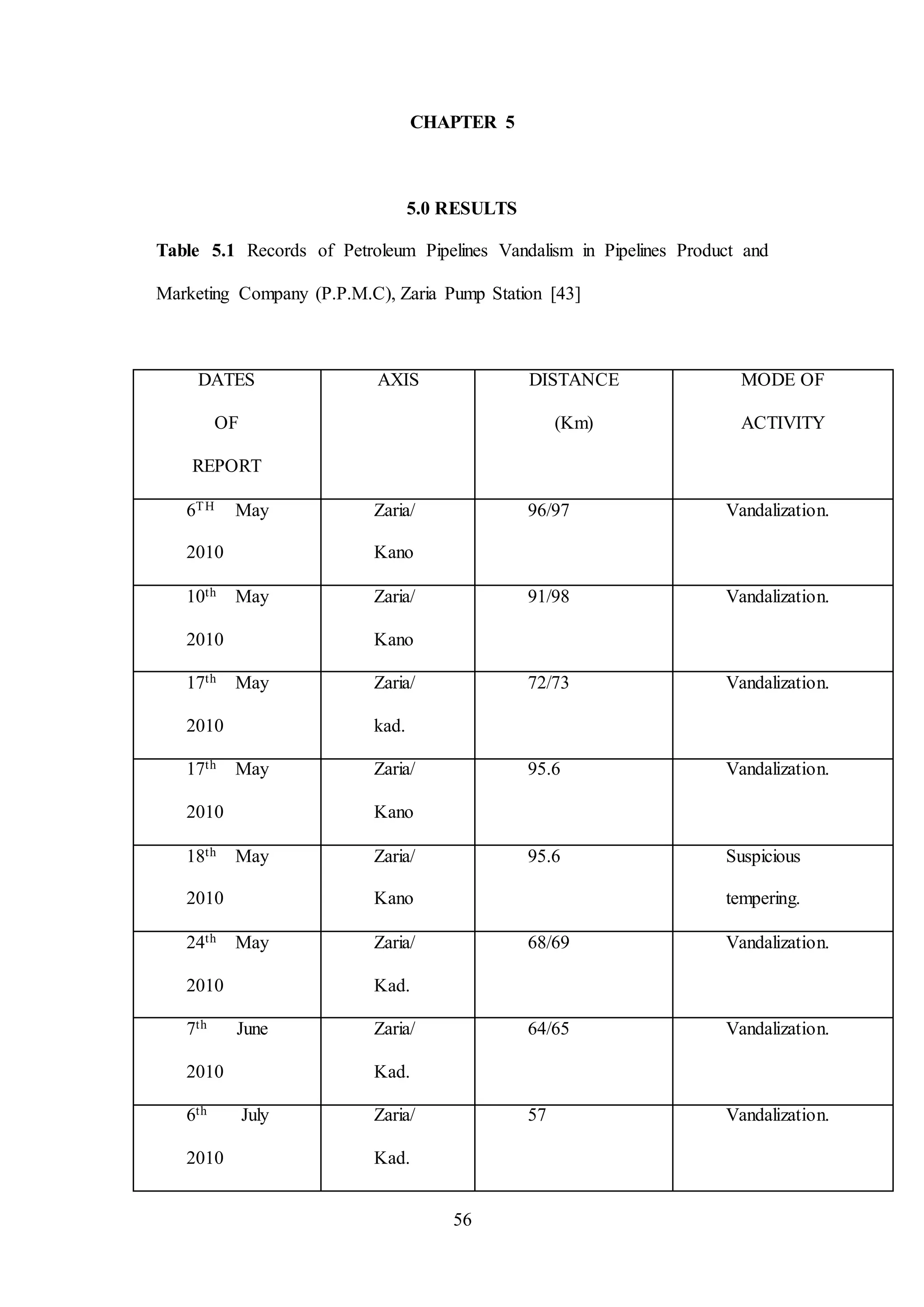 56
CHAPTER 5
5.0 RESULTS
Table 5.1 Records of Petroleum Pipelines Vandalism in Pipelines Product and
Marketing Company (P.P.M.C), Zaria Pump Station [43]
DATES
OF
REPORT
AXIS DISTANCE
(Km)
MODE OF
ACTIVITY
6TH May
2010
Zaria/
Kano
96/97 Vandalization.
10th May
2010
Zaria/
Kano
91/98 Vandalization.
17th May
2010
Zaria/
kad.
72/73 Vandalization.
17th May
2010
Zaria/
Kano
95.6 Vandalization.
18th May
2010
Zaria/
Kano
95.6 Suspicious
tempering.
24th May
2010
Zaria/
Kad.
68/69 Vandalization.
7th June
2010
Zaria/
Kad.
64/65 Vandalization.
6th July
2010
Zaria/
Kad.
57 Vandalization.
 