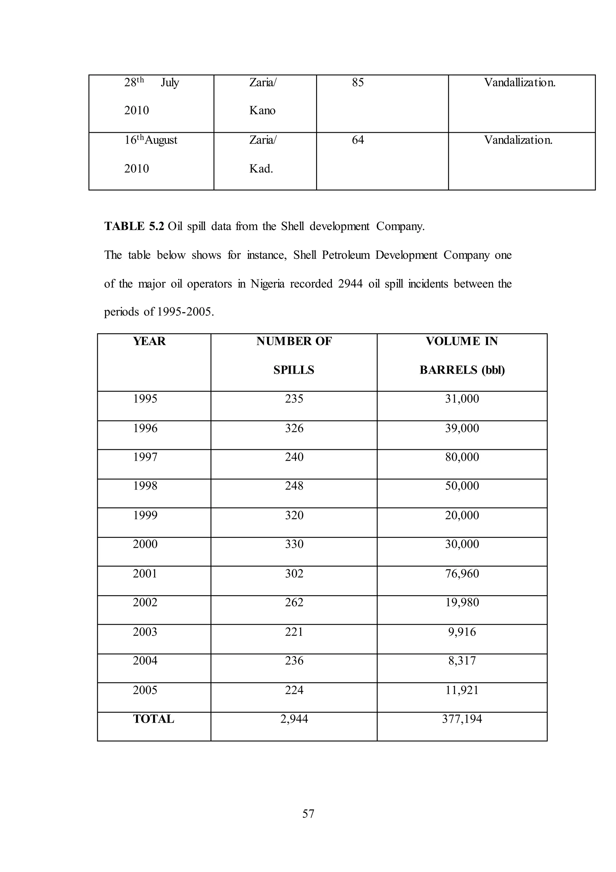 57
28th July
2010
Zaria/
Kano
85 Vandallization.
16thAugust
2010
Zaria/
Kad.
64 Vandalization.
TABLE 5.2 Oil spill data from the Shell development Company.
The table below shows for instance, Shell Petroleum Development Company one
of the major oil operators in Nigeria recorded 2944 oil spill incidents between the
periods of 1995-2005.
YEAR NUMBER OF
SPILLS
VOLUME IN
BARRELS (bbl)
1995 235 31,000
1996 326 39,000
1997 240 80,000
1998 248 50,000
1999 320 20,000
2000 330 30,000
2001 302 76,960
2002 262 19,980
2003 221 9,916
2004 236 8,317
2005 224 11,921
TOTAL 2,944 377,194
 