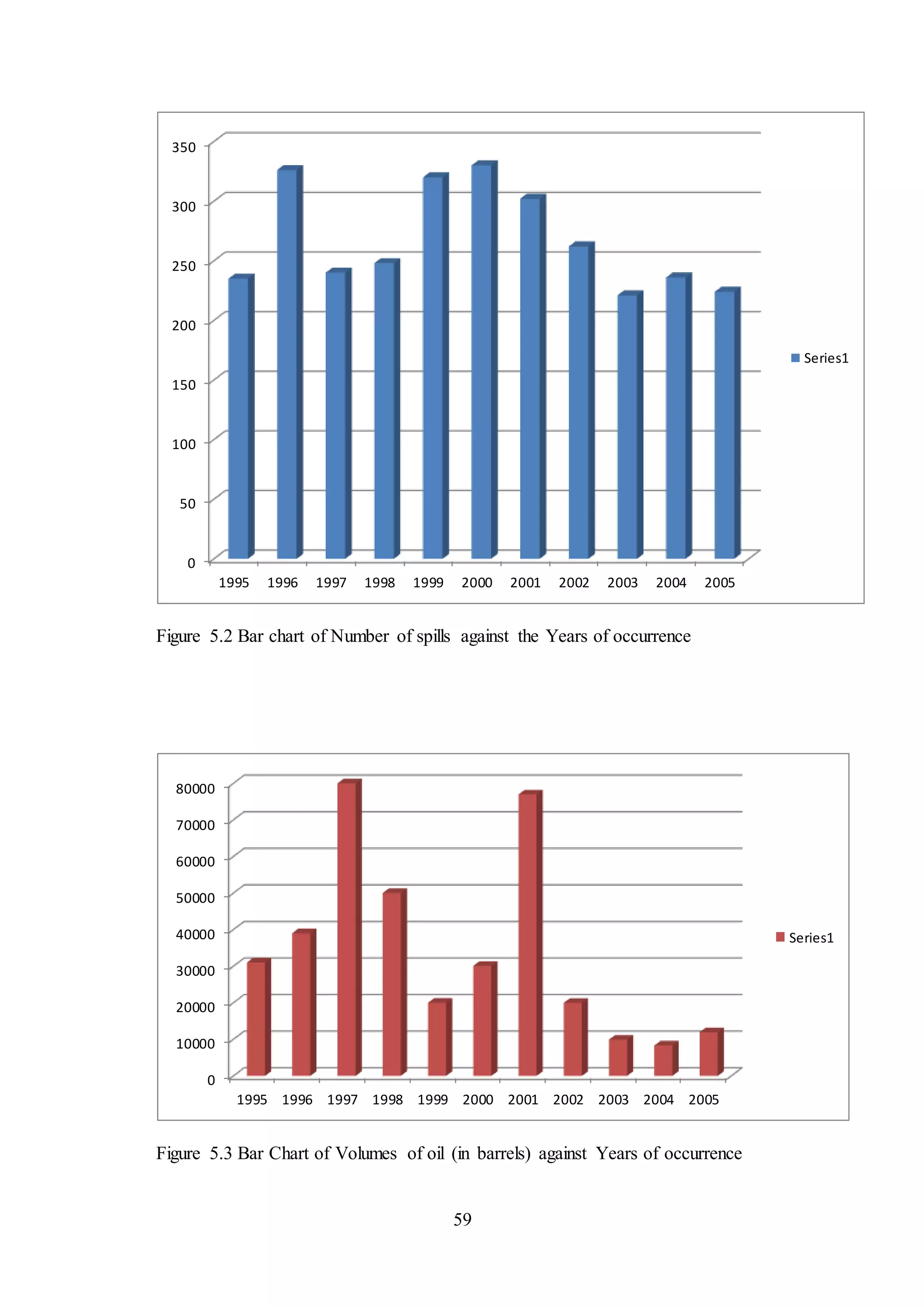 59
Figure 5.2 Bar chart of Number of spills against the Years of occurrence
Figure 5.3 Bar Chart of Volumes of oil (in barrels) against Years of occurrence
0
50
100
150
200
250
300
350
1995 1996 1997 1998 1999 2000 2001 2002 2003 2004 2005
Series1
0
10000
20000
30000
40000
50000
60000
70000
80000
1995 1996 1997 1998 1999 2000 2001 2002 2003 2004 2005
Series1
 