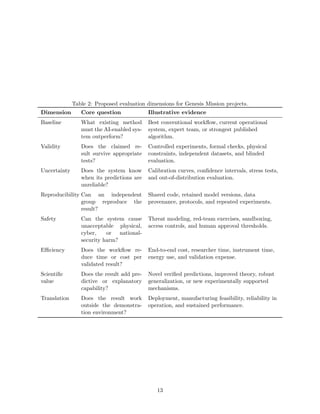 Table 2: Proposed evaluation dimensions for Genesis Mission projects.
Dimension Core question Illustrative evidence
Baseline What existing method
must the AI-enabled sys-
tem outperform?
Best conventional workflow, current operational
system, expert team, or strongest published
algorithm.
Validity Does the claimed re-
sult survive appropriate
tests?
Controlled experiments, formal checks, physical
constraints, independent datasets, and blinded
evaluation.
Uncertainty Does the system know
when its predictions are
unreliable?
Calibration curves, confidence intervals, stress tests,
and out-of-distribution evaluation.
Reproducibility Can an independent
group reproduce the
result?
Shared code, retained model versions, data
provenance, protocols, and repeated experiments.
Safety Can the system cause
unacceptable physical,
cyber, or national-
security harm?
Threat modeling, red-team exercises, sandboxing,
access controls, and human approval thresholds.
Efficiency Does the workflow re-
duce time or cost per
validated result?
End-to-end cost, researcher time, instrument time,
energy use, and validation expense.
Scientific
value
Does the result add pre-
dictive or explanatory
capability?
Novel verified predictions, improved theory, robust
generalization, or new experimentally supported
mechanisms.
Translation Does the result work
outside the demonstra-
tion environment?
Deployment, manufacturing feasibility, reliability in
operation, and sustained performance.
13
 