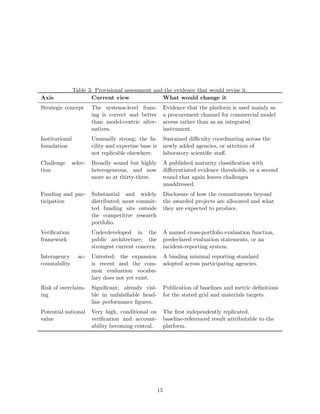 Table 3: Provisional assessment and the evidence that would revise it.
Axis Current view What would change it
Strategic concept The systems-level fram-
ing is correct and better
than model-centric alter-
natives.
Evidence that the platform is used mainly as
a procurement channel for commercial model
access rather than as an integrated
instrument.
Institutional
foundation
Unusually strong; the fa-
cility and expertise base is
not replicable elsewhere.
Sustained difficulty coordinating across the
newly added agencies, or attrition of
laboratory scientific staff.
Challenge selec-
tion
Broadly sound but highly
heterogeneous, and now
more so at thirty-three.
A published maturity classification with
differentiated evidence thresholds, or a second
round that again leaves challenges
unaddressed.
Funding and par-
ticipation
Substantial and widely
distributed; most commit-
ted funding sits outside
the competitive research
portfolio.
Disclosure of how the commitments beyond
the awarded projects are allocated and what
they are expected to produce.
Verification
framework
Underdeveloped in the
public architecture; the
strongest current concern.
A named cross-portfolio evaluation function,
predeclared evaluation statements, or an
incident-reporting system.
Interagency ac-
countability
Untested; the expansion
is recent and the com-
mon evaluation vocabu-
lary does not yet exist.
A binding minimal reporting standard
adopted across participating agencies.
Risk of overclaim-
ing
Significant; already visi-
ble in unfalsifiable head-
line performance figures.
Publication of baselines and metric definitions
for the stated grid and materials targets.
Potential national
value
Very high, conditional on
verification and account-
ability becoming central.
The first independently replicated,
baseline-referenced result attributable to the
platform.
15
 