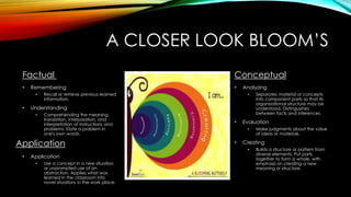A CLOSER LOOK BLOOM’S
Factual
• Remembering
• Recall or retrieve previous learned
information.
• Understanding
• Comprehending the meaning,
translation, interpolation, and
interpretation of instructions and
problems. State a problem in
one's own words.
Application
• Application
• Use a concept in a new situation
or unprompted use of an
abstraction. Applies what was
learned in the classroom into
novel situations in the work place.
Conceptual
• Analyzing
• Separates material or concepts
into component parts so that its
organizational structure may be
understood. Distinguishes
between facts and inferences.
• Evaluation
• Make judgments about the value
of ideas or materials.
• Creating
• Builds a structure or pattern from
diverse elements. Put parts
together to form a whole, with
emphasis on creating a new
meaning or structure.
 