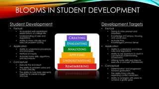 BLOOMS IN STUDENT DEVELOPMENT
Student Development
• Factual
• Acquainted with established
expectations of college life.
• Understanding of rules and
regulations.
• Ability to think critically and
execute problem solving.
• Application
• Ability to understand procedures
and processes.
• Method of Inquiry
• Activate motor skills, algorithms,
and techniques.
• Conceptual
• Execute the end result.
• The ability to problem solve and
to think critically
• The ability to fuse basic elements
together to create a larger
structure.
Development Targets
• Factual
• Going to class prompt and
prepared.
• Knowledge of Campus, Housing,
and Local Laws
• Activate Prior
Knowledge/Common Sense
• Application
• Ability to understand and follow
rules and regulations
• Ability to ask Questions to assist in
conceptual understanding.
(Classroom)
• Utilizing motor skills and steps to
execute a concept. (Homework)
• Conceptual
• Determination and progression
towards graduation.
• The ability think critically
regarding conflict resolution.
• Ability to synergize with peers to
achieve a grater goal.
 