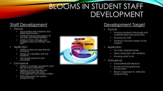 BLOOMS IN STUDENT STAFF
DEVELOPMENT
Staff Development
• Factual
• Acquainted with residents and
fellow teammates.
• Understanding expectations of
job role, and responsibilities.
• Ability to think critically and
problem solve by thinking “win,
win”.
• Application
• Ability to execute essential job
functions.
• Hands on capability with the
residents.
• Use proper protocol and
processes.
• Conceptual
• Ability to maintain academic and
job functions effectively.
• Ability to think critically and
effectively execute crisis
management and student safety.
• Effectively execute superb
programming.
Development Target
• Factual
• Knowing residents individually and
understanding their personality.
• Knowing the JOB
• Thinking in the best interest of the
resident.
• Application
• On-Calls, Assigned duties.
• Direct interaction with residents.
• Knowing what to do.
• Conceptual
• School/Work/Life Balance
• Ensure save living learning
environment.
• Bloom’s Approach to effective
programming.
 