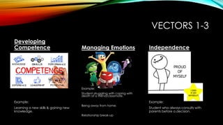 VECTORS 1-3
Example:
Learning a new skills & gaining new
knowledge.
Managing Emotions
Example:
Student struggling with coping with
death of a friend/classmate.
Being away from home.
Relationship break-up
Independence
Example:
Student who always consults with
parents before a decision.
Developing
Competence
 