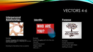 VECTORS 4-6
Interpersonal
Relationships
Example:
Student struggling with meeting new
people, branching out, stepping out of ones
own comfort zone.
Deciding if a friendship is toxic or positive
Identity
Example:
Student Struggling with who they are,
-Sexuality
-Societal Placement
-Religious Belief
-Who am i…
Purpose
Example:
Career Assessment
Choosing the right Major
Getting involved
 