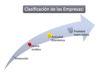 Dimensión 
Forma 
Jurídica 
Actividad 
Económica 
Finalidad 
especulativa 
 