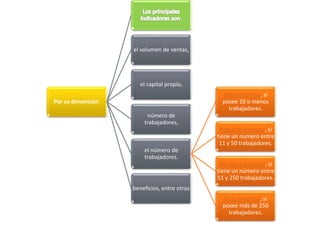 Por su dimensión: 
: 
el volumen de ventas, 
el capital propio, 
número de 
trabajadores, 
el número de 
trabajadores. 
Microempresa, si 
posee 10 o menos 
trabajadores. 
Pequeña empresa, si 
tiene un numero entre 
11 y 50 trabajadores. 
Mediana empresa, si 
tiene un número entre 
51 y 250 trabajadores. 
Gran empresa, si 
posee más de 250 
trabajadores. 
beneficios, entre otros 
 