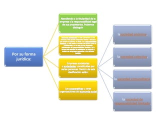 Por su forma 
jurídica: 
: 
lasociedad anónima, 
la sociedad colectiva, 
la sociedad comanditaria 
la sociedad de 
responsabilidad limitada. 
 