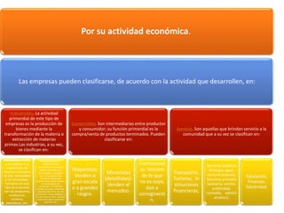 Por su actividad económica. 
Las empresas pueden clasificarse, de acuerdo con la actividad que desarrollen, en: 
Industriales. La actividad 
primordial de este tipo de 
empresas es la producción de 
bienes mediante la 
transformación de la materia o 
extracción de materias 
primas.Las industrias, a su vez, 
se clasifican en: 
Extractivas. Cuand 
o se dedican a la 
explotación de 
recursos naturales, 
ya sea renovables 
o no renovables. 
Ejemplos de este 
tipo de empresas 
son las pesqueras, 
madereras, 
mineras, 
petroleras, etc. 
Manufactureras: Son 
empresas que 
transforman la materia 
prima en productos 
terminados, y pueden 
ser: De consumo final. 
Producen bienes que 
satisfacen de manera directa 
las necesidades del 
consumidor. Por ejemplo: 
prendas de vestir, alimentos, 
aparatos electricos, etc. De 
producción. Estas satisfacen a 
las de consumo final. Ejemplo: 
maquinaria ligera, productos 
químicos, etc. 
Comerciales. Son intermediarias entre productor 
y consumidor; su función primordial es la 
compra/venta de productos terminados. Pueden 
clasificarse en: 
Mayoristas: 
Venden a 
gran escala 
o a grandes 
rasgos. 
Minoristas 
(detallistas): 
Venden al 
menudeo. 
Comisionist 
as: Venden 
de lo que 
no es suyo, 
dan a 
consignació 
n. 
Servicio. Son aquellas que brindan servicio a la 
comunidad que a su vez se clasifican en: 
Transporte, 
Turismo, In 
stituciones 
financieras, 
Servicios publicos 
(energia, agua, 
comunicaciones), 
Servicios privados 
(asesoría, ventas, 
publicidad, 
contable, admini 
strativo). 
Educación, 
Finanzas, 
Salubridad. 
 