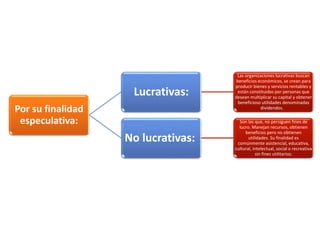 Por su finalidad 
especulativa: 
Lucrativas: 
Las organizaciones lucrativas buscan 
beneficios económicos, se crean para 
producir bienes y servicios rentables y 
están constituidas por personas que 
desean multiplicar su capital y obtener 
beneficioso utilidades denominadas 
dividendos. 
No lucrativas: 
Son las que, no persiguen fines de 
lucro. Manejan recursos, obtienen 
beneficios pero no obtienen 
utilidades. Su finalidad es 
comúnmente asistencial, educativa, 
cultural, intelectual, social o recreativa 
sin fines utilitarios. 
