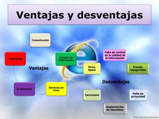 Ventajas y desventajas
Comunicación

Falta de control
en la calidad de
la información

Acceso a la
Información

Teletrabajo

Ventajas

Virus,
Spam

Fraude,
inseguridad

Desventajas
E-commerce

Servicios en
línea

Falta de
privacidad

Terrorismo

Suplantación
de Identidad

 